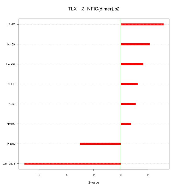 Sorted Z-values for motif TLX1..3_NFIC{dimer}.p2